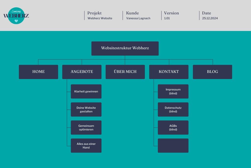 Organigramm mit Themenbereichen für Produktentwicklung, Recherche, Support und Design.